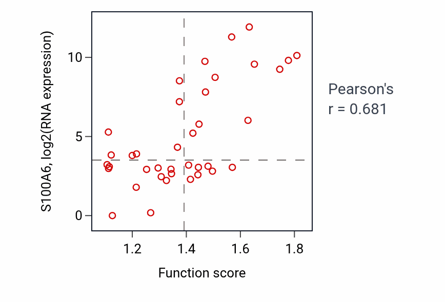 Per-sample scatter of Positive regulation of fibroblast proliferation activity vs S100A6 in BLOOD_Lymphoma.