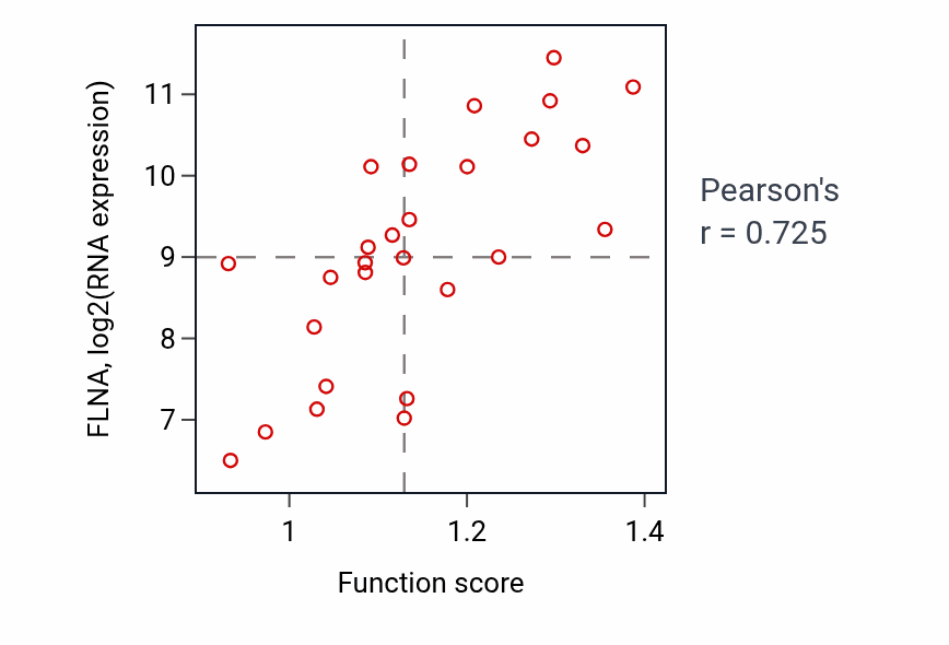 Per-sample scatter of Positive regulation of fibroblast proliferation activity vs FLNA in LUNG_NSCLC_LUSC.