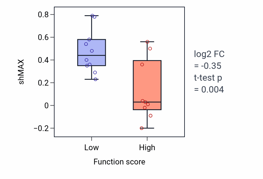 Box plot of MAX in Positive regulation of fibroblast proliferation-low vs -high samples in LUNG_NSCLC_LUSC.