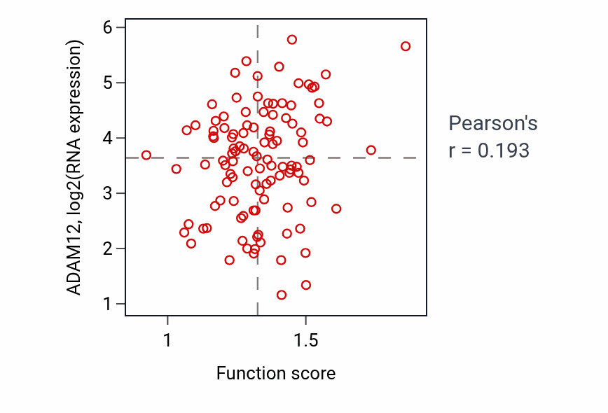 Per-sample scatter of Positive regulation of fibroblast proliferation activity vs ADAM12 in LUAD.