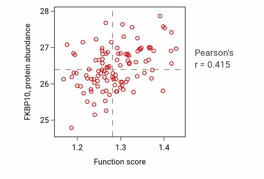 Per-sample scatter of Positive regulation of fibroblast proliferation activity vs FKBP10 in LSCC.