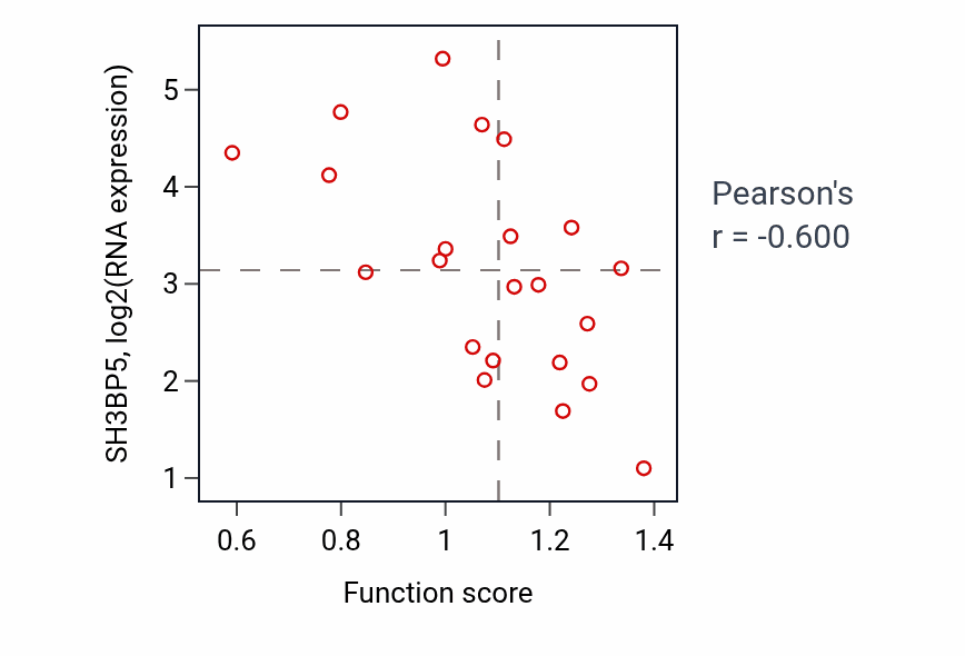Per-sample scatter of Negative regulation of fibroblast proliferation activity vs SH3BP5 in STOMACH.