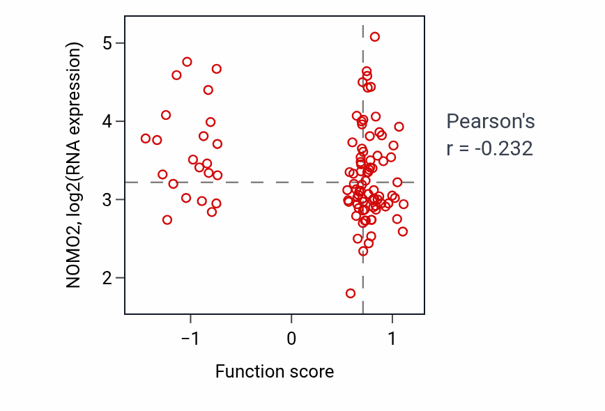 Per-sample scatter of Negative regulation of fibroblast proliferation activity vs NOMO2 in CCRCC.