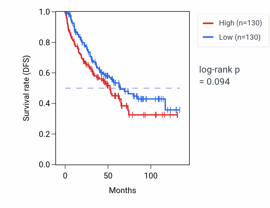 Kaplan&ndash;Meier survival curve for Negative regulation of fibroblast proliferation pathway activity in KIRC: high vs low activity groups.