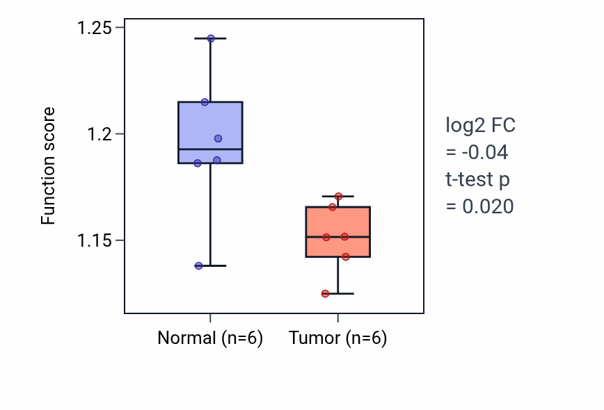 Tumor-vs-normal pathway-activity box plot for Negative regulation of fibroblast proliferation in KIRC.