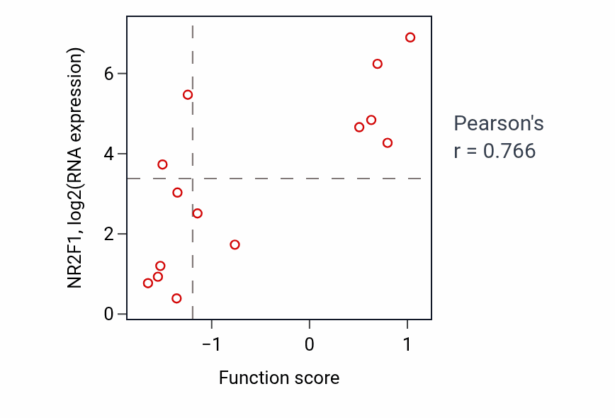Per-sample scatter of Behavioral response to cocaine activity vs NR2F1 in LUNG_NSCLC_LUAD.