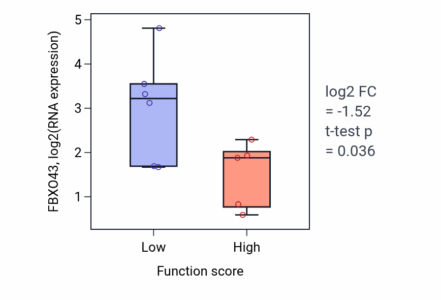 Box plot of FBXO43 in Behavioral response to cocaine-low vs -high samples in BLOOD_Lymphoma.