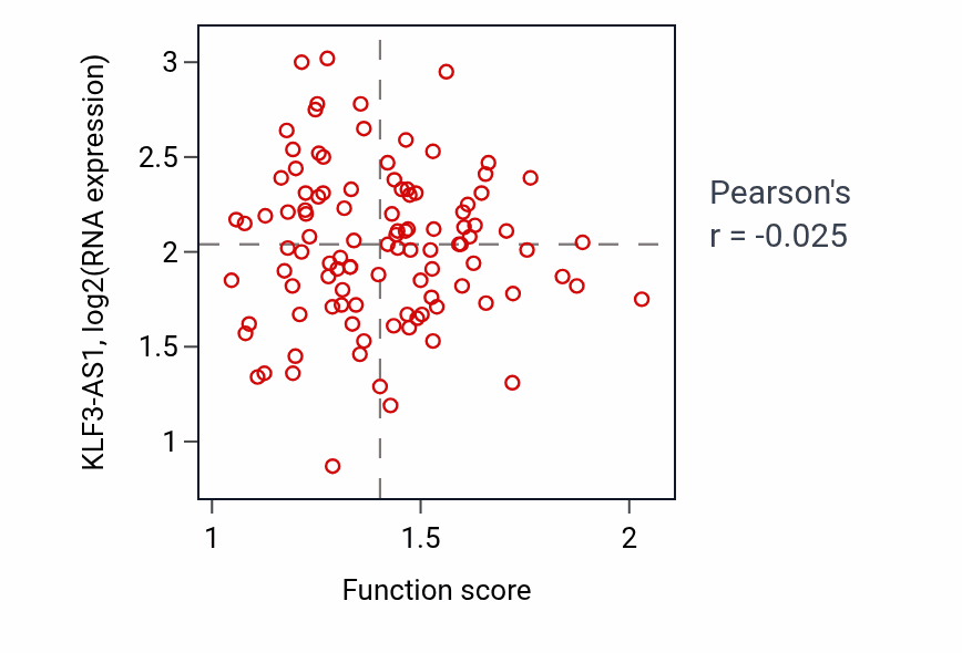 Per-sample scatter of Behavioral response to cocaine activity vs KLF3-AS1 in PDAC.