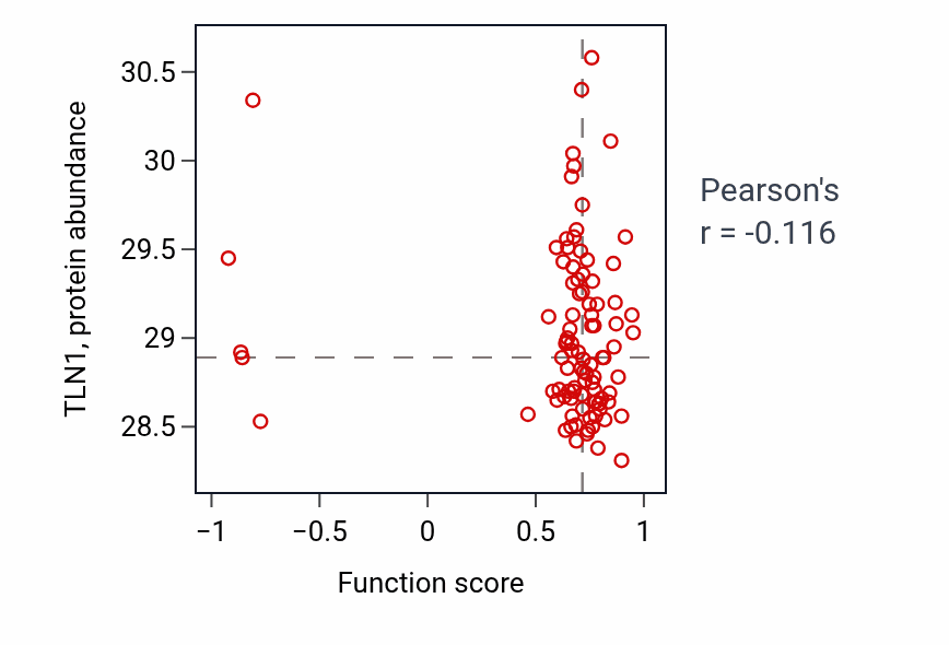 Per-sample scatter of Behavioral response to cocaine activity vs TLN1 in UCEC.