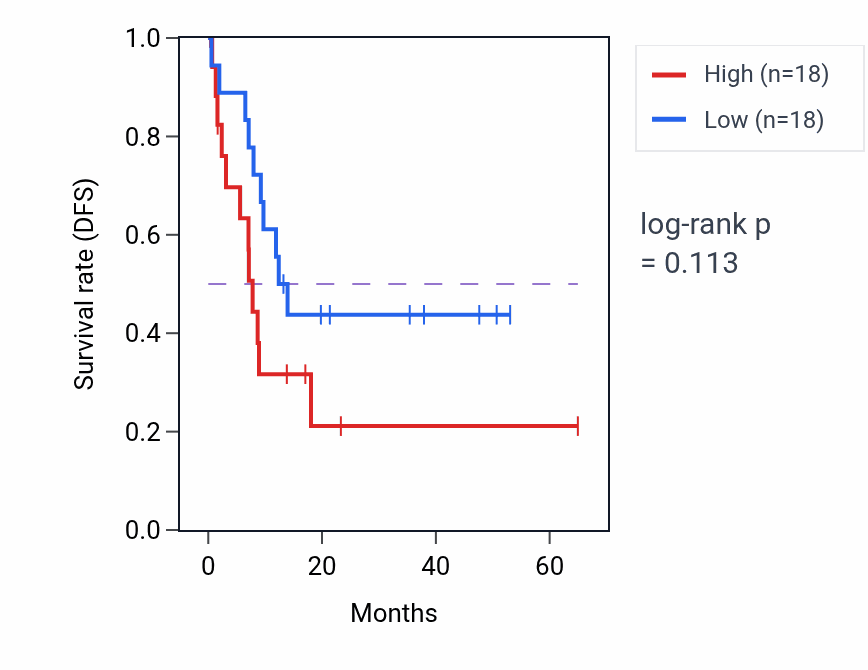Kaplan&ndash;Meier survival curve for Behavioral response to cocaine pathway activity in CHOL: high vs low activity groups.