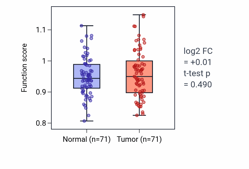 Tumor-vs-normal pathway-activity box plot for Behavioral response to cocaine in KIRC.