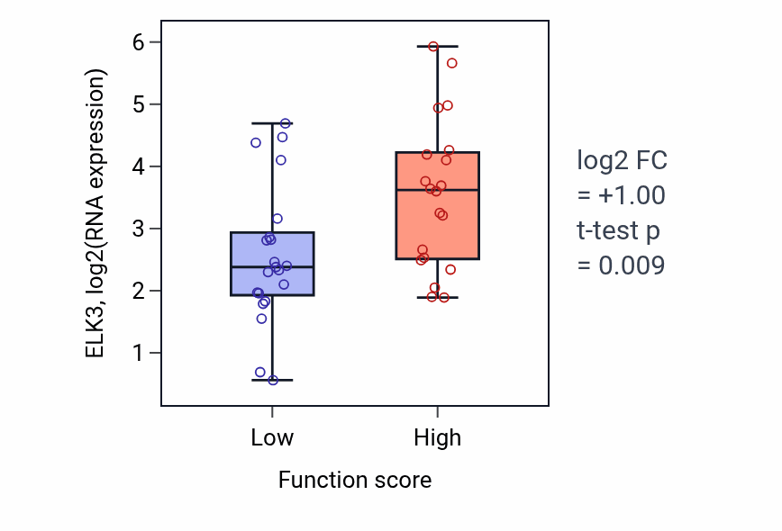 Box plot of ELK3 in Behavioral response to ethanol-low vs -high samples in LARGE_INTESTINE.