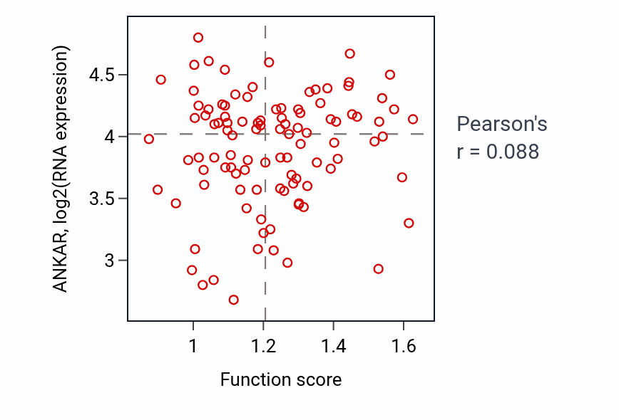 Per-sample scatter of Behavioral response to ethanol activity vs ANKAR in CCRCC.