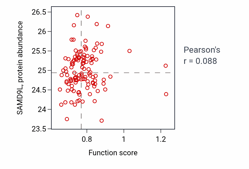 Per-sample scatter of Behavioral response to ethanol activity vs SAMD9L in BRCA.