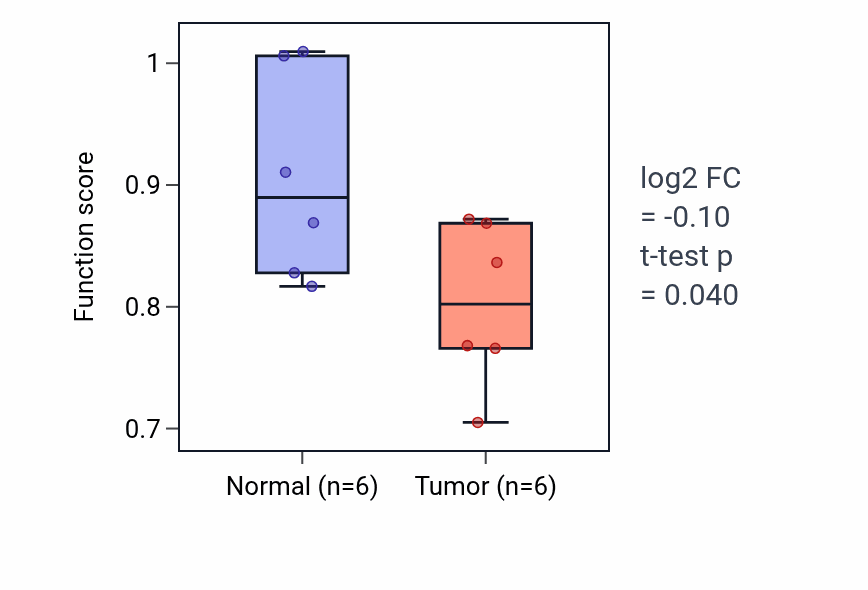 Tumor-vs-normal pathway-activity box plot for Behavioral response to ethanol in KIRC.