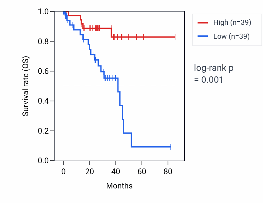 Kaplan&ndash;Meier survival curve for Behavioral response to ethanol pathway activity in UVM.