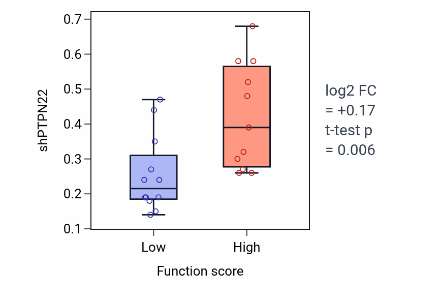 Box plot of PTPN22 in Fused antrum stage-low vs -high samples in LUNG_SCLC.
