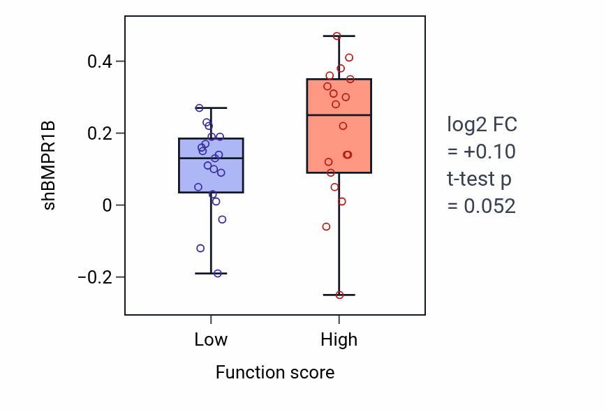 Box plot of BMPR1B in Fused antrum stage-low vs -high samples in OVARY.