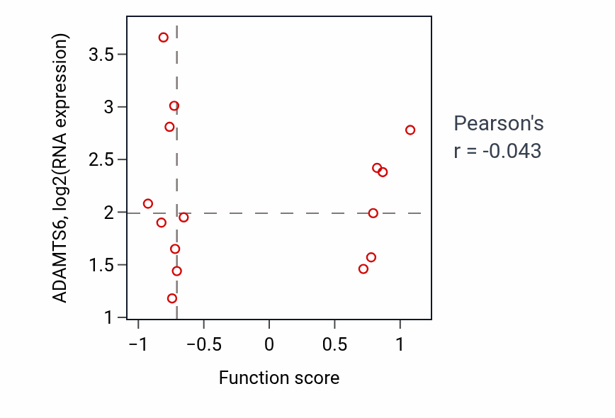 Per-sample scatter of Fused antrum stage activity vs ADAMTS6 in LSCC.