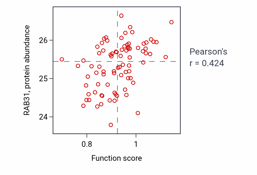 Per-sample scatter of Fused antrum stage activity vs RAB31 in OV.