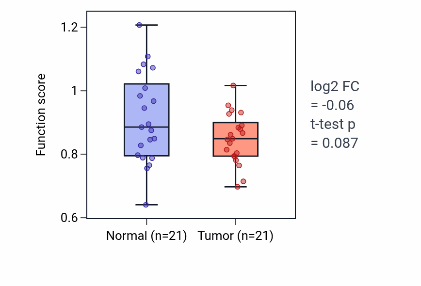 Tumor-vs-normal pathway-activity box plot for Fused antrum stage in STAD.