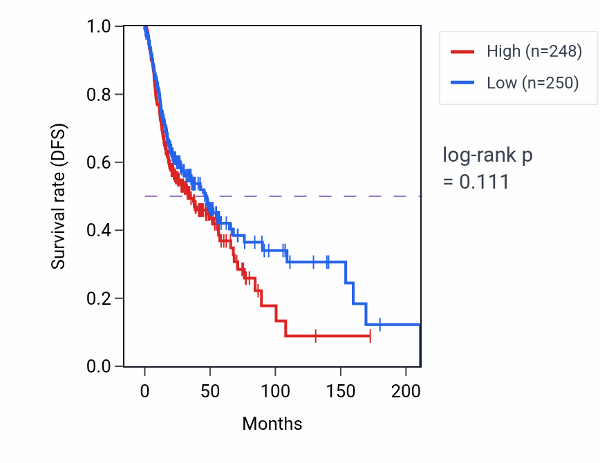Kaplan&ndash;Meier survival curve for Fused antrum stage pathway activity in HNSC.