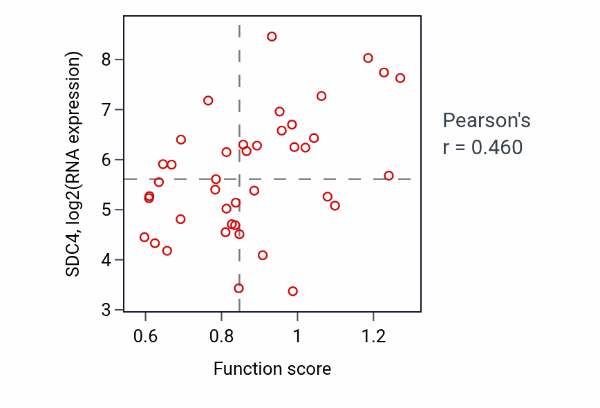 Per-sample scatter of Regulation of synaptic plasticity activity vs SDC4 in LARGE_INTESTINE.
