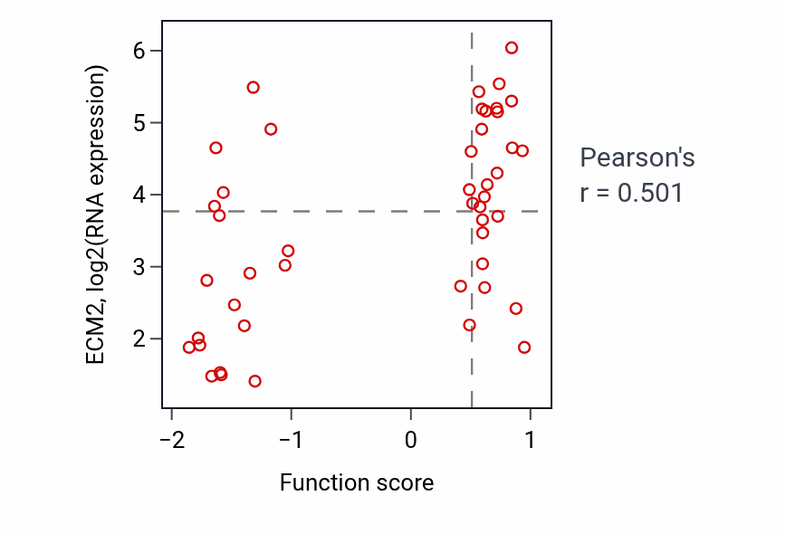 Per-sample scatter of Regulation of synaptic plasticity activity vs ECM2 in OV.
