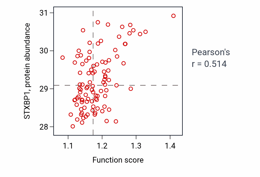 Per-sample scatter of Regulation of synaptic plasticity activity vs STXBP1 in GBM.