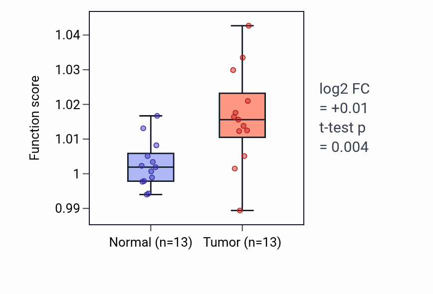 Tumor-vs-normal pathway-activity box plot for Regulation of synaptic plasticity in LIHC.