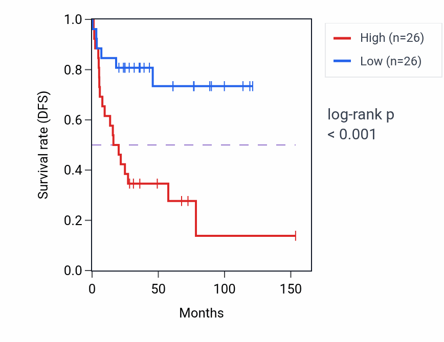 Kaplan&ndash;Meier survival curve for Regulation of synaptic plasticity pathway activity in ACC.