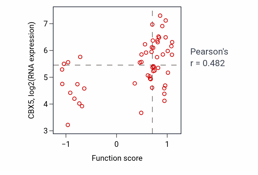 Per-sample scatter of Regulation of neuronal synaptic plasticity activity vs CBX5 in BLOOD_Leukemia.