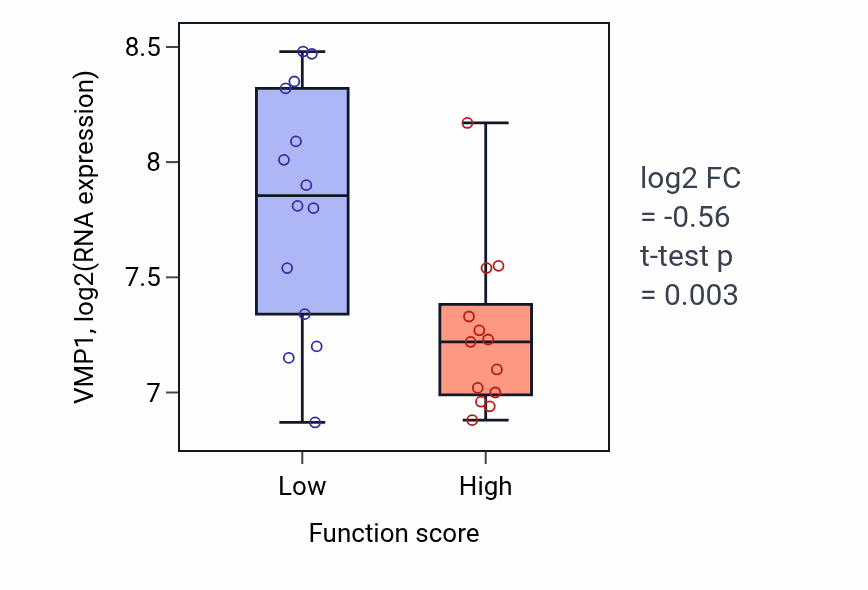 Box plot of VMP1 in Regulation of neuronal synaptic plasticity-low vs -high samples in KIDNEY.