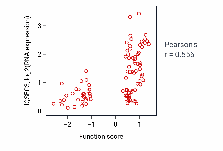 Per-sample scatter of Regulation of neuronal synaptic plasticity activity vs IQSEC3 in GBM.