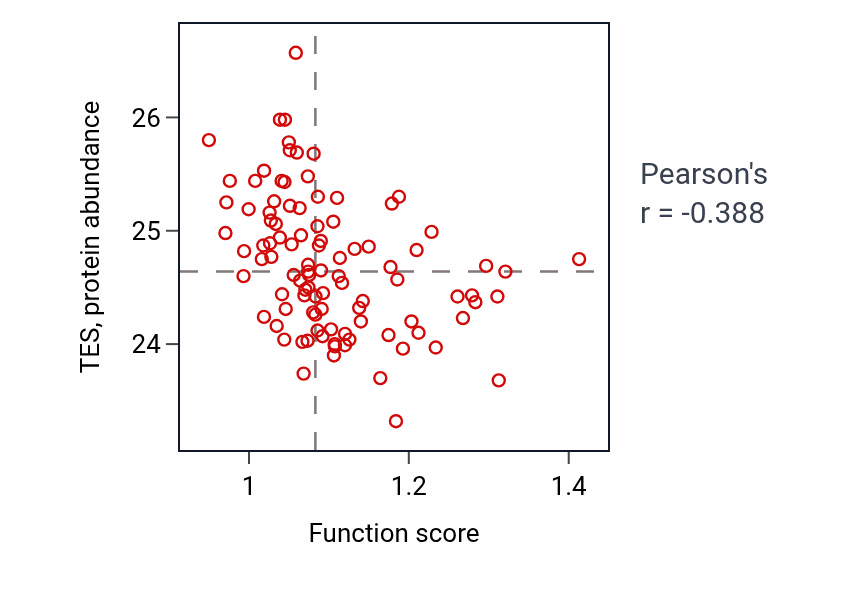 Per-sample scatter of Regulation of neuronal synaptic plasticity activity vs TES in GBM.