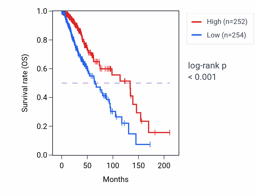 Kaplan&ndash;Meier survival curve for Regulation of neuronal synaptic plasticity pathway activity in LGG: high vs low activity groups.