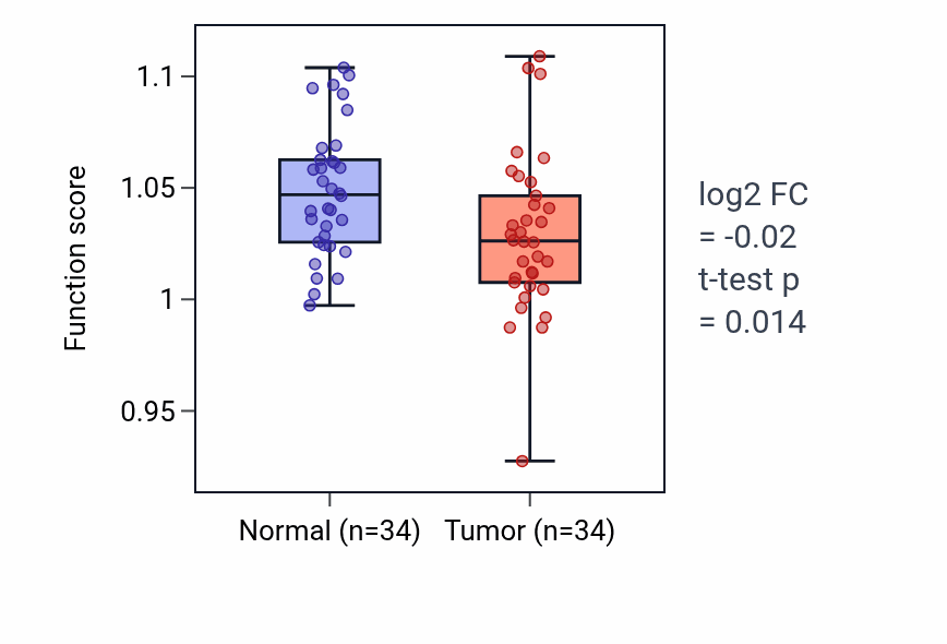 Tumor-vs-normal pathway-activity box plot for Regulation of neuronal synaptic plasticity in LUAD.