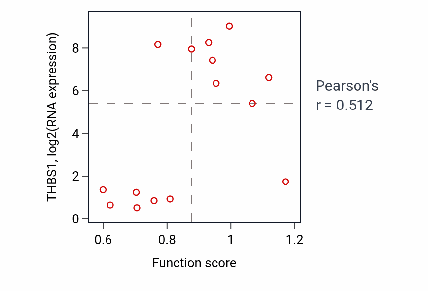 Per-sample scatter of Regulation of long-term neuronal synaptic plasticity activity vs THBS1 in BONE.