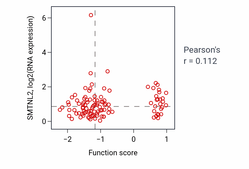Per-sample scatter of Regulation of long-term neuronal synaptic plasticity activity vs SMTNL2 in LSCC.