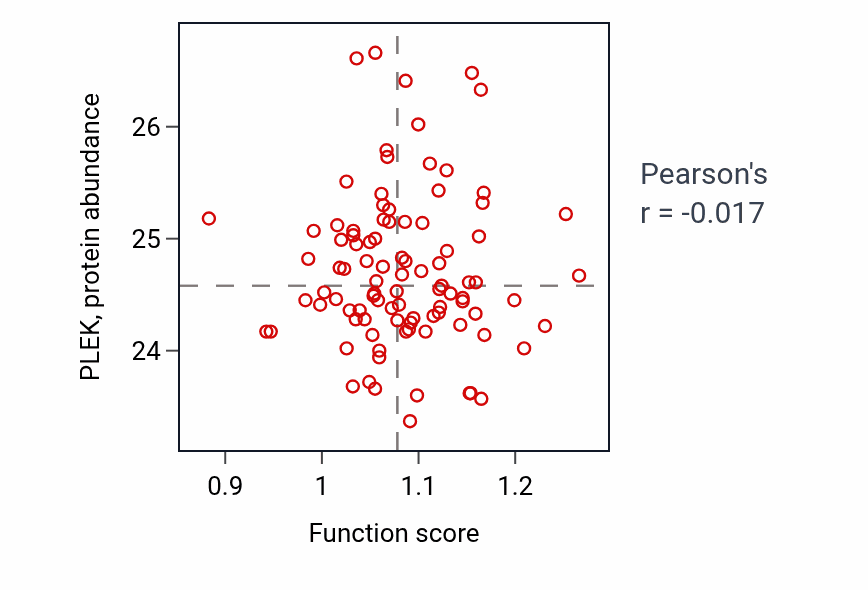 Per-sample scatter of Regulation of long-term neuronal synaptic plasticity activity vs PLEK in UCEC.