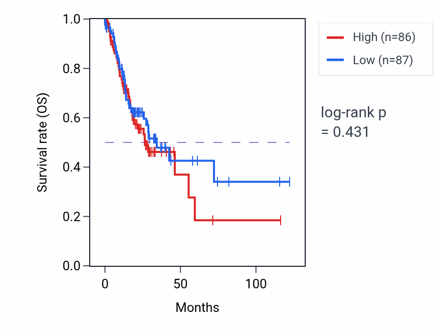 Kaplan&ndash;Meier survival curve for Regulation of long-term neuronal synaptic plasticity pathway activity in STAD: high vs low activity groups.
