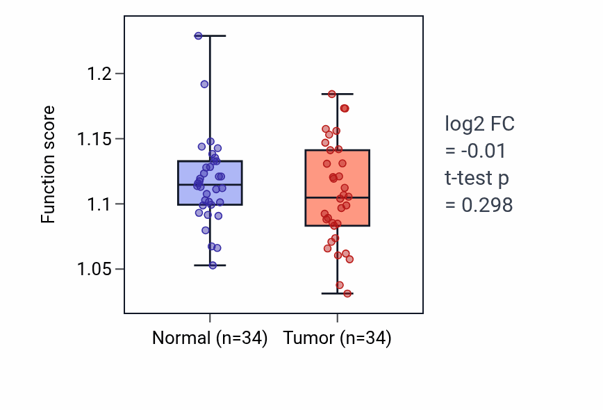 Tumor-vs-normal pathway-activity box plot for Regulation of long-term neuronal synaptic plasticity in KIRC.