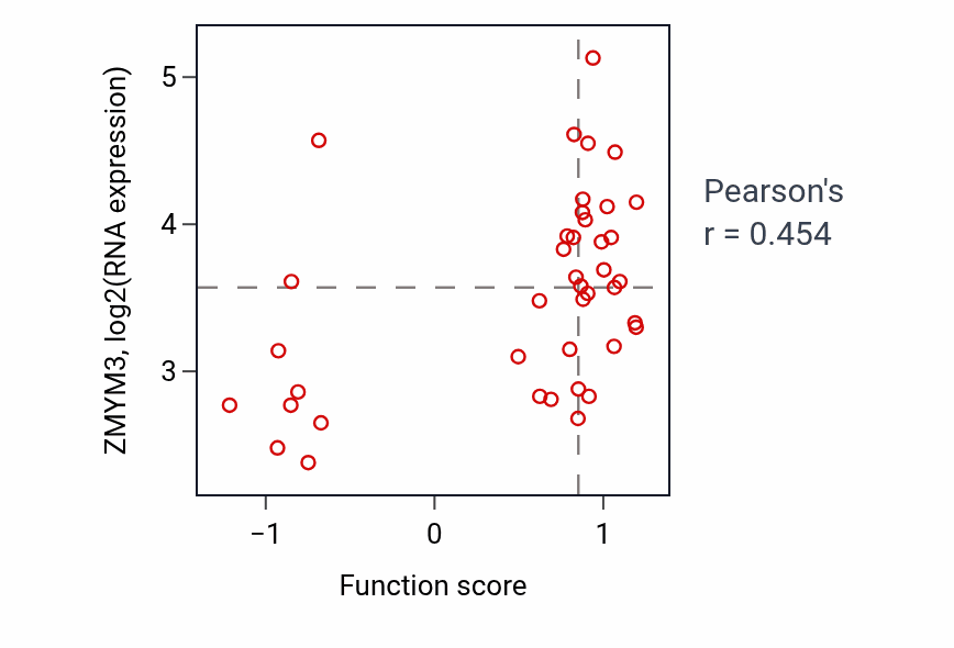 Per-sample scatter of Positive regulation of long-term neuronal synaptic plasticity activity vs ZMYM3 in LARGE_INTESTINE.