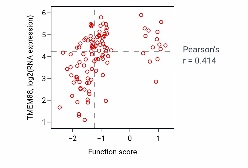 Per-sample scatter of Positive regulation of long-term neuronal synaptic plasticity activity vs TMEM88 in CCRCC.