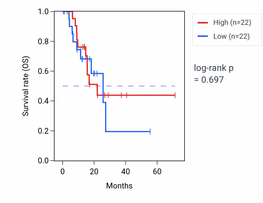 Kaplan&ndash;Meier survival curve for Positive regulation of long-term neuronal synaptic plasticity pathway activity in STAD.
