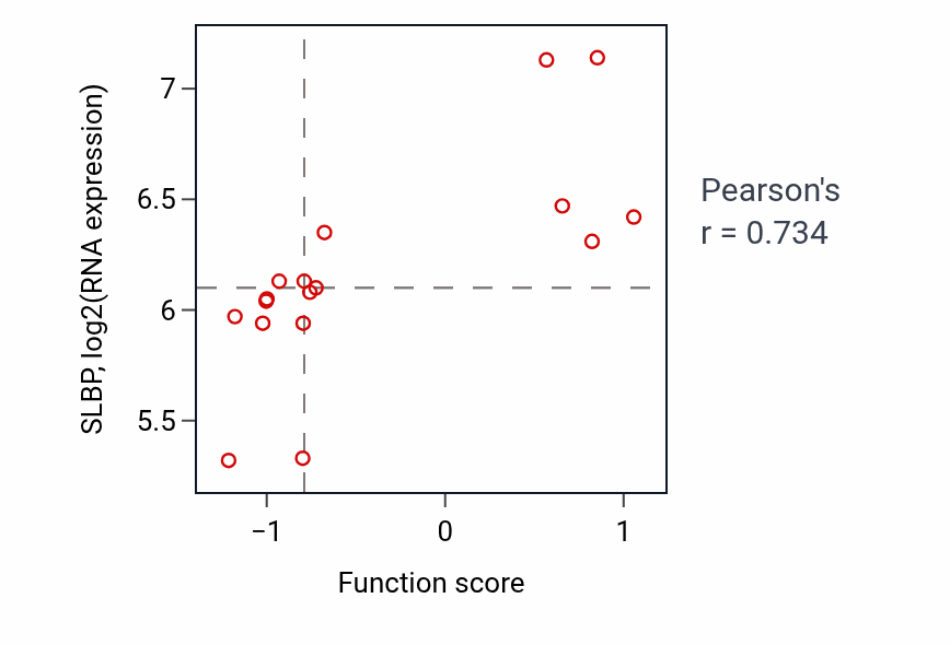 Per-sample scatter of Regulation of short-term neuronal synaptic plasticity activity vs SLBP in CNS.