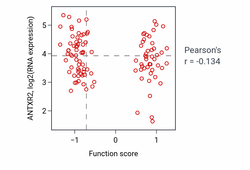 Per-sample scatter of Regulation of short-term neuronal synaptic plasticity activity vs ANTXR2 in HNSC.