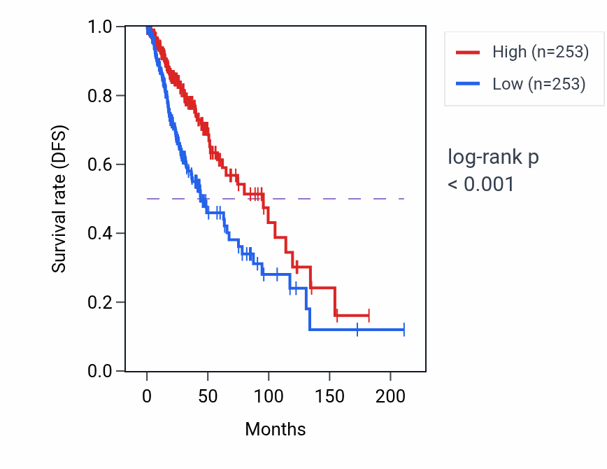 Kaplan&ndash;Meier survival curve for Regulation of short-term neuronal synaptic plasticity pathway activity in LGG: high vs low activity groups.