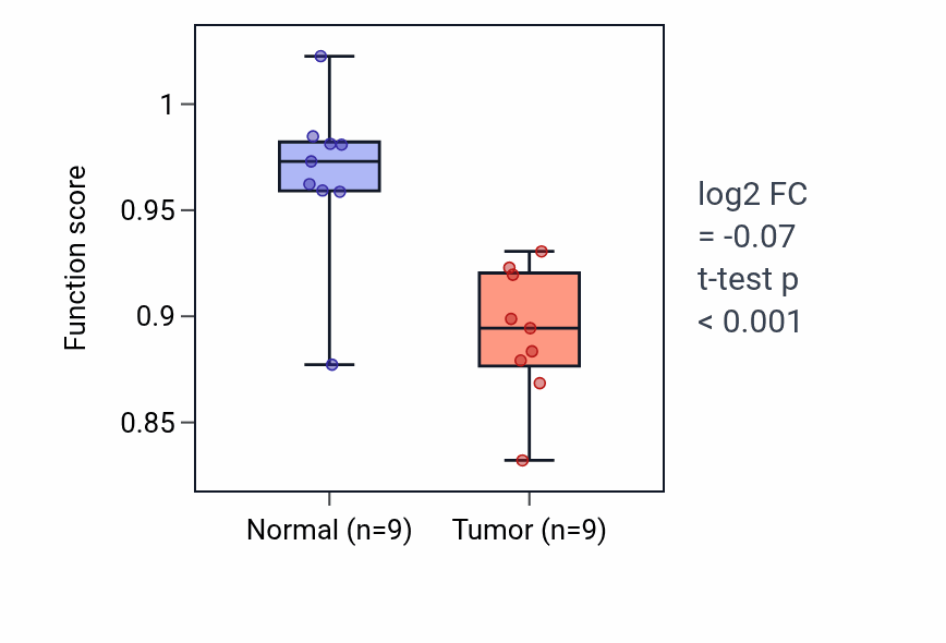 Tumor-vs-normal pathway-activity box plot for Regulation of short-term neuronal synaptic plasticity in THCA.