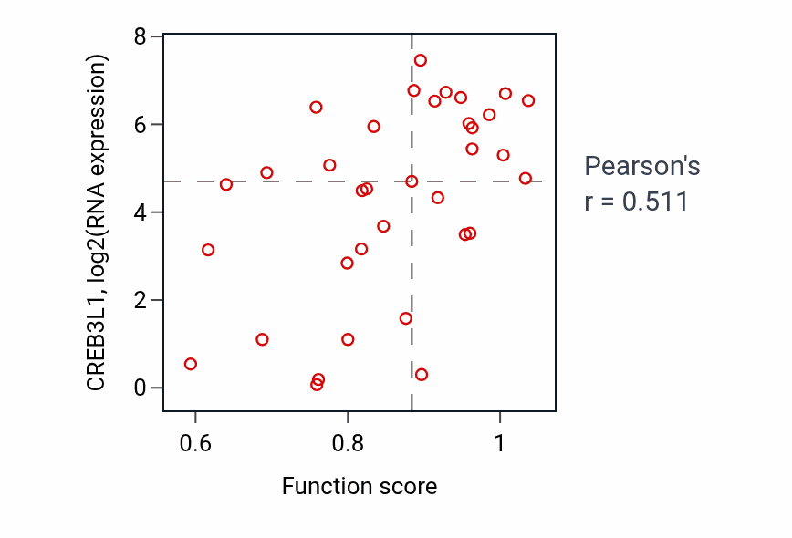 Per-sample scatter of Golgi vesicle transport activity vs CREB3L1 in CNS.